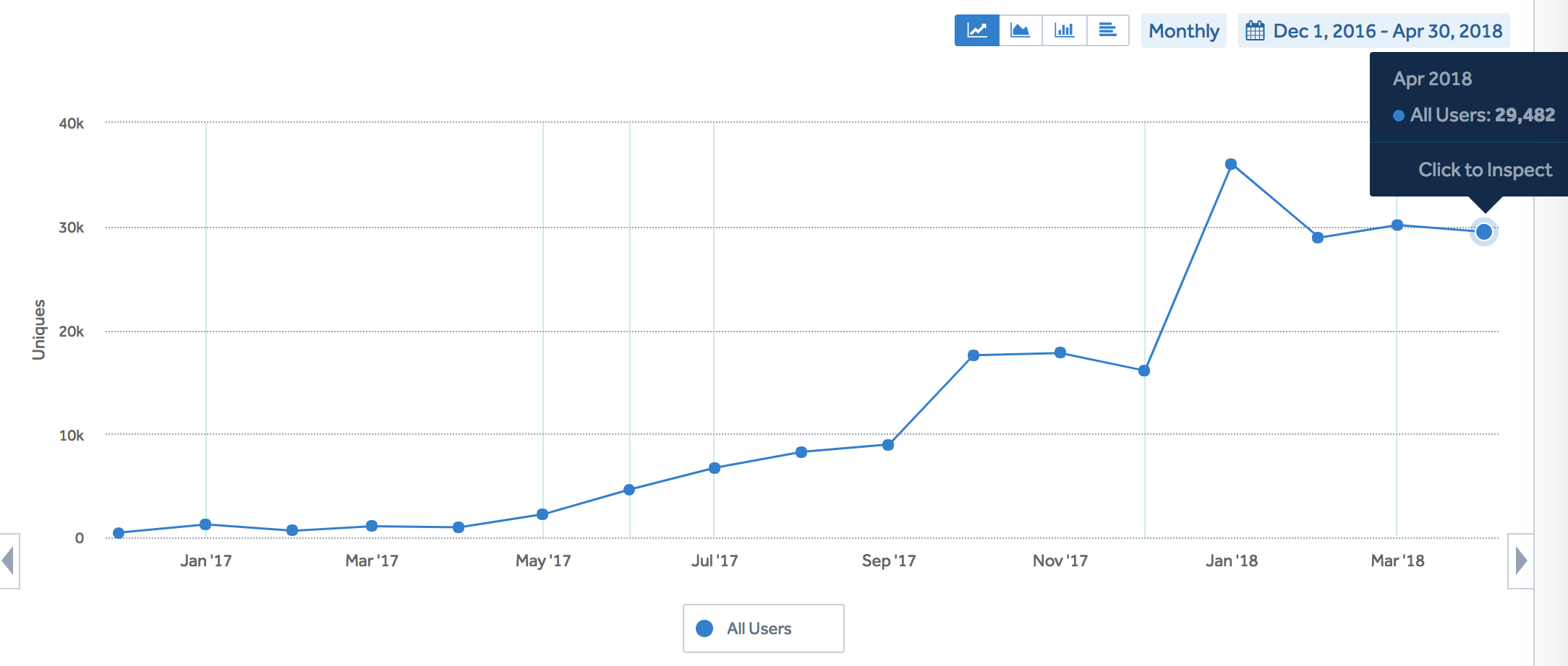 Sense new users monthly