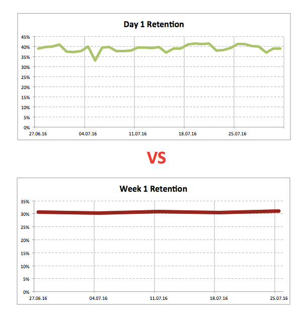 Looking for spikes. How to increase the effectiveness of your dashboard