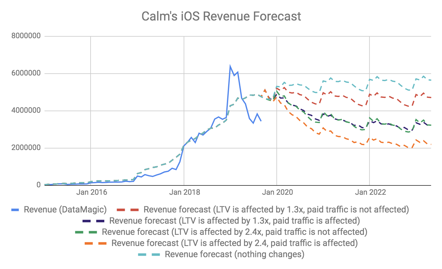 Calm's iOS revenue forecast