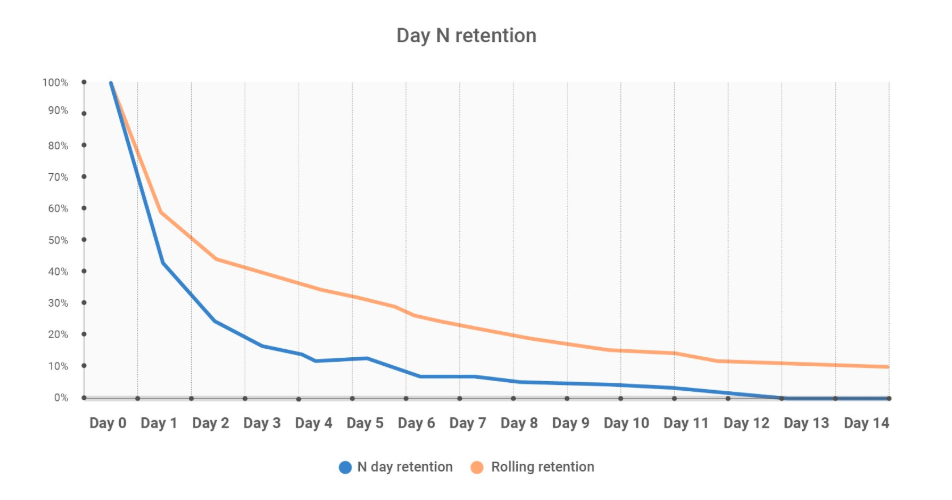 Let's take a closer look at the difference between Day 1 classic and rolling retention.