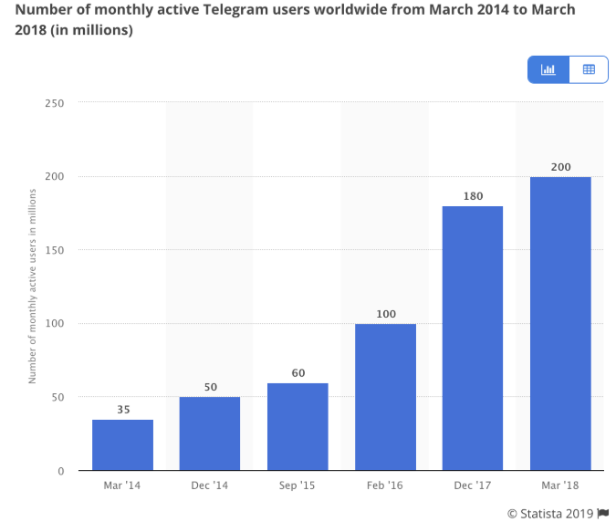 The graph below shows the growth of the Telegram’s audience based on their public announcements.