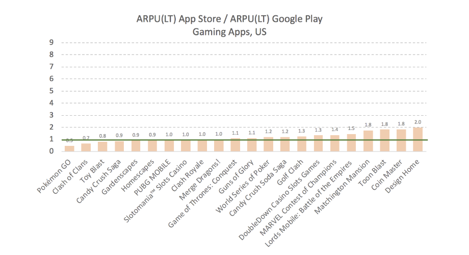 gaming apps ARPU LT (App Store and Google Play)