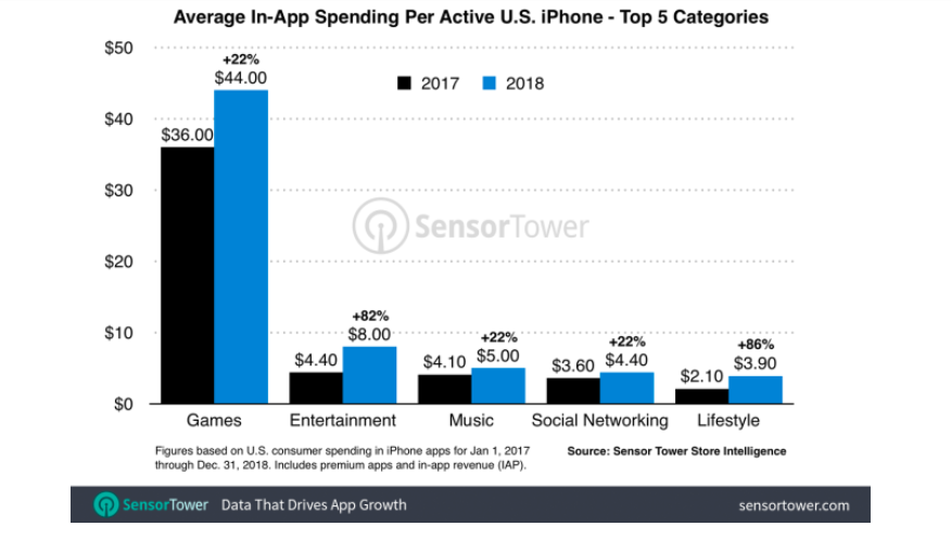 App Store revenue growth by category