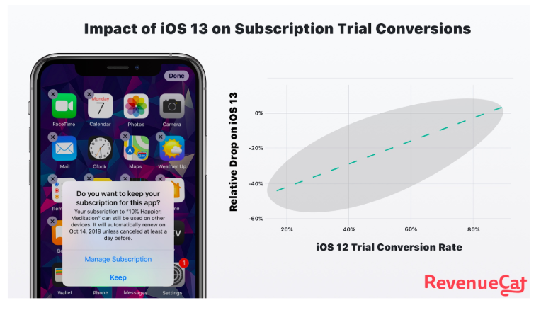 impact of iOS 13 on subscriptions trial converstions