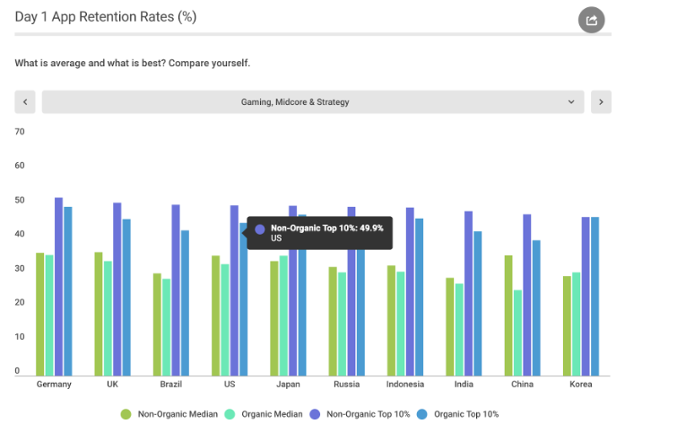 Your game’s retention is better than the retention of similar titles in the sub-category. You can easily find the benchmarks from various service providers. Here are the ones from the recent report from Appsflyer.