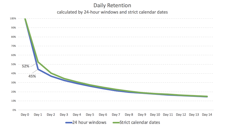Here is an example of how big this difference can be when using different ways to calculate retention. On the graph below you can see the same product’s retention calculated based on 24-hour windows and calendar dates. D1 retention equals 52% in one case and 45% in the other. That is a huge difference!