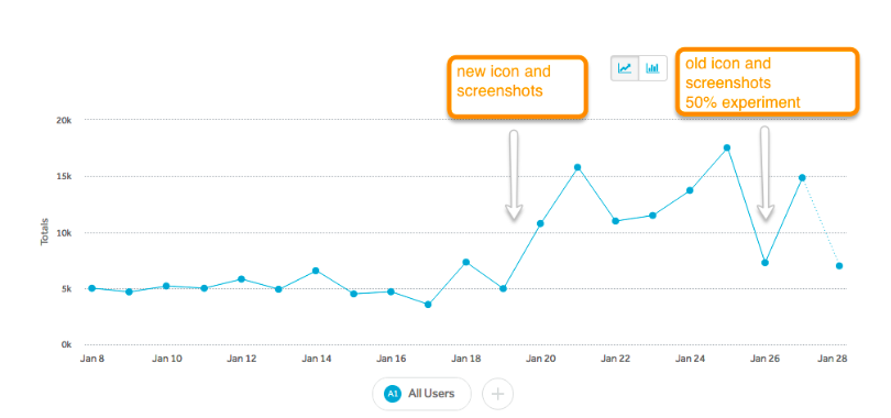 The number of game downloads by days: