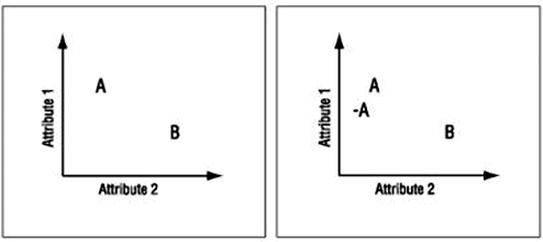 The picture below demonstrates the principle used in these experiments. People are not only inclined to compare options to each other, but also tend to so with those that are more similar.