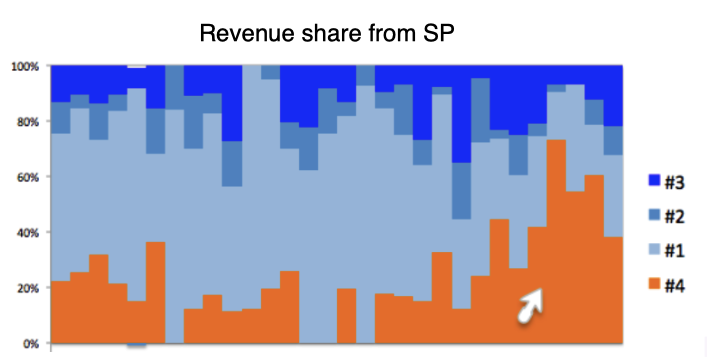 On the graph below, the arrow indicates the week when the replacement was made. We can see that the revenue share from the 4-pack sales (the most expensive one) has grown significantly from that moment.