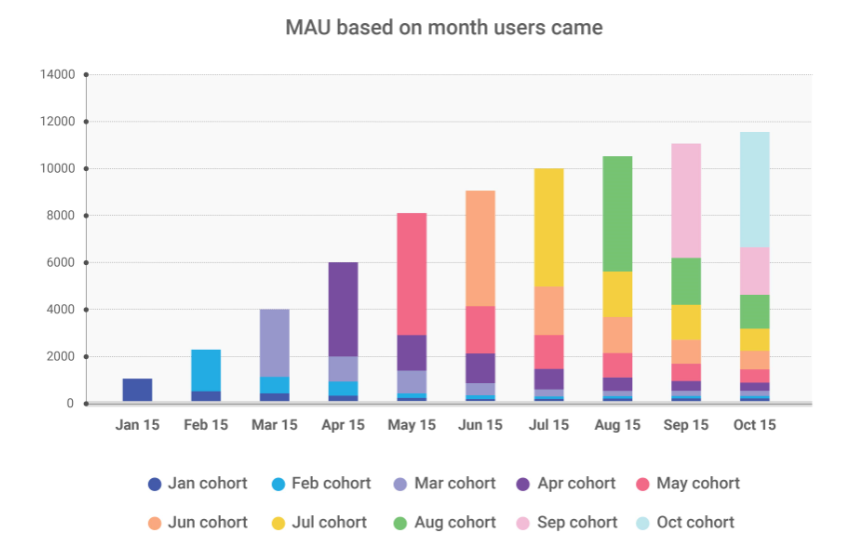 In January, the app’s MAU was almost entirely composed of new users. But by October, new users accounted for less than 50% of the active audience. Therefore, the active audience composition varied greatly from month to month.
