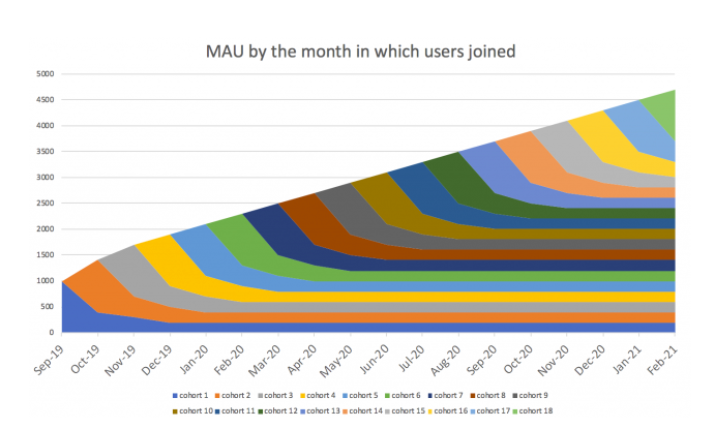 Segmenting the active audience by the month users joined the product will give you a chart that looks like the following. Each cohort adds a new layer to a future stable MAU.