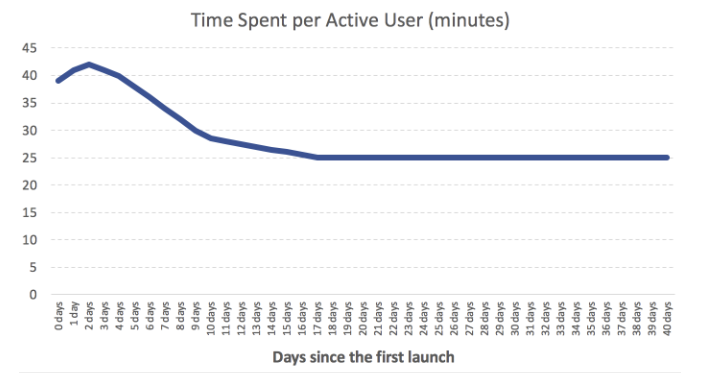 Example: How time spent per active user can be misleading