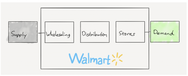 Depending on the problem you are trying to solve, value chains can be visualized with varying degrees of detail. For example, here is how Ben Thompson describes in one of his essays the differences between the way Amazon and Walmart integrated into value chain aimed at satisfying the retail demand.