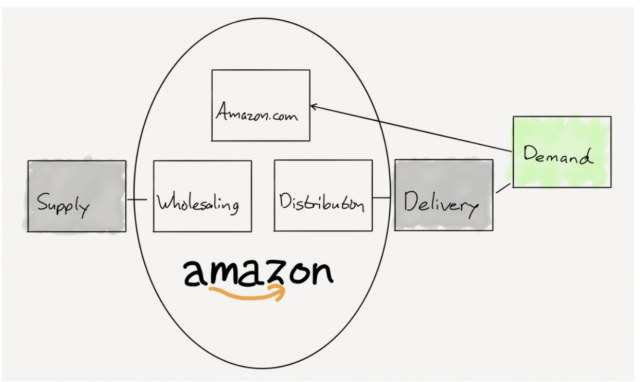Depending on the problem you are trying to solve, value chains can be visualized with varying degrees of detail. For example, here is how Ben Thompson describes in one of his essays the differences between the way Amazon and Walmart integrated into value chain aimed at satisfying the retail demand.