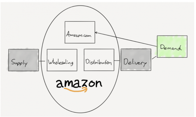 Value Chain analysis of LV