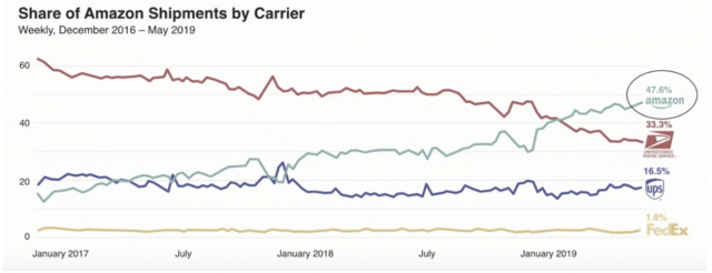 A few years ago, Amazon began to build its own delivery wing. Amazon now has over 20,000 trucks and 60 cargo planes under its wing. Over the past year, Amazon’s delivery has become its largest shipping channel, accounting for almost 50% of all of the deliveries Amazon has made.
