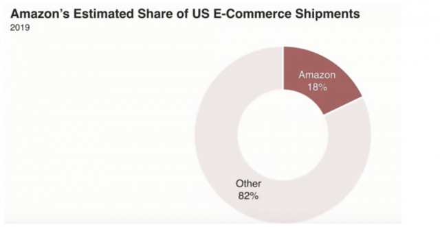 While it is primarily serving its own delivery needs, Amazon already holds an 18% share of the US online delivery market. The next logical step would be to provide delivery services to other companies, probably at a lower price than the market, since Amazon doesn’t need to make this new business unit profitable in the short term. This is bad news for UPS and FedEx, which have been enjoying large profit and growth from Amazon’s booming ecommerce business (both companies’ revenues have almost tripled since 2000, and both of these companies are profitable).