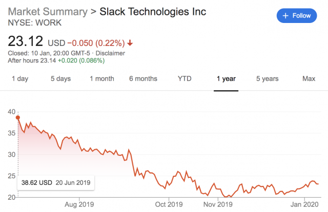 Slack’s stock price began to tumble right after going public. You can see the sharp drop in the stock value right after Microsoft announced the DAU numbers for Teams in September of 2019. Now Slack’s valuation has plateaued. It is currently estimated at $12-13B (the value reached $20+ B at the moment of their direct public offering).