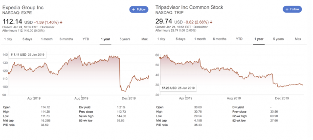 It is illustrative how Google now keeps squeezing large markets that are dependent on the company but have somehow managed to protect their profitability. Below you can find the stock price dynamics of Expedia and Tripadvisor for the past year. Both companies did not achieve their financial goals in the third quarter of 2019. As a result, the valuation of both companies fell by about 25% in one day. What did the companies have to say about this? Both said the reason for missing the targets was due to reduced visibility on organic search results.