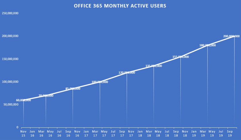 Microsoft products are deeply integrated into the workflow of many companies in the world. The audience form Microsoft Office 365’s main product (a bundle with all the Office products, such as Excel, Word, Powerpoint, etc.) surpassed 200 MAU users by the end of 2019.