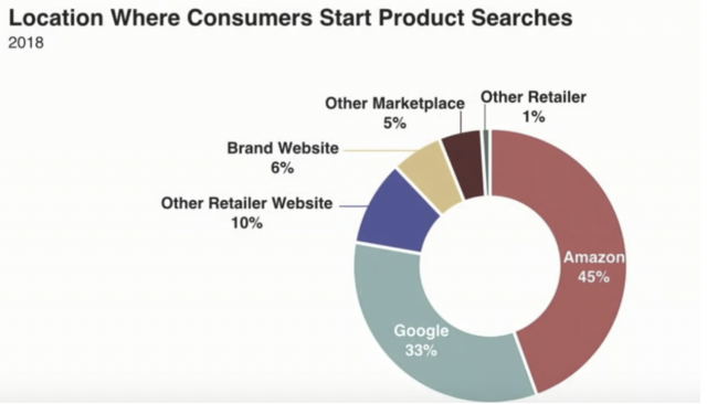 Another example is Amazon. Amazon is currently the main entry point for searching for goods in the US. The company accounts for 45% of all product queries, while Google’s share stands at 33%. Ten years ago, the situation looked totally different: Google was way ahead of Amazon.