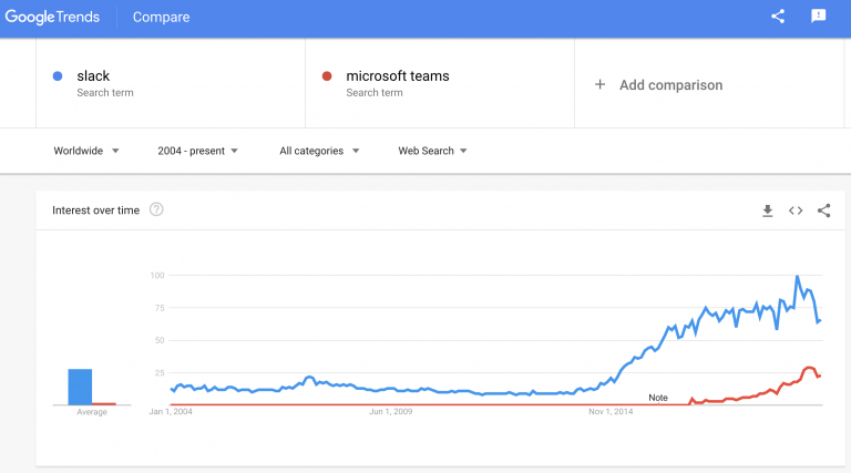 The main growth channel in the SMB market is word of mouth. I explained in detail how it works in a previous Slack’s review. Despite a growing interest from the market, Teams loses much to Slack in terms of organic interest in the service, fueled by a word of mouth (based on Google Trends). It is also worth noting that the numbers for Microsoft Teams might be underestimated in the graph below, since many users can search for a product by simply typing “teams”. However, it is impossible to distinguish those who are looking for the service from the ones simply using the same word for their query.