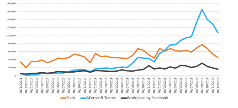 Below you can see the dynamics of Slack, Teams and Workplace mobile apps downloads over the past three years (since Team’s launch). I used the data from a great service called AppMagic.