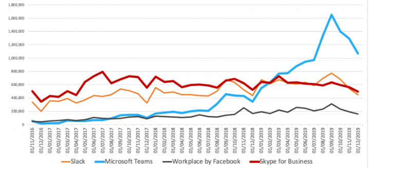 On the pic: Slack, Teams, Workplace and Skype for Business apps downloads’ numbers (according to AppMagic)