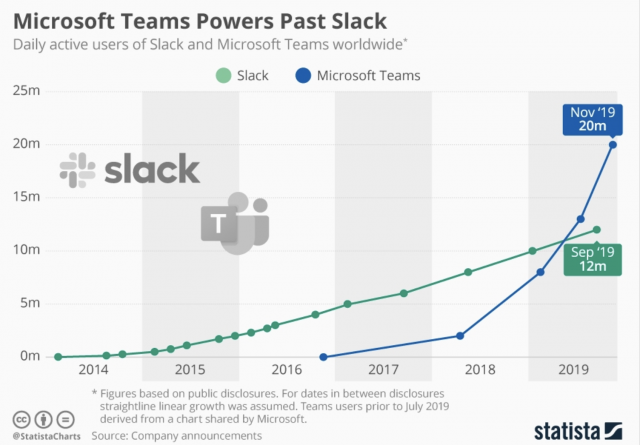 A vivid example is Microsoft Teams, which crushed Slack by using the above model to introduce new products to the market. Microsoft made a doppelganger of the successful product, and then used its distribution channels to deliver the product to the market at a much faster pace than Slack. Read more details about the dynamics of the work messenger market here.