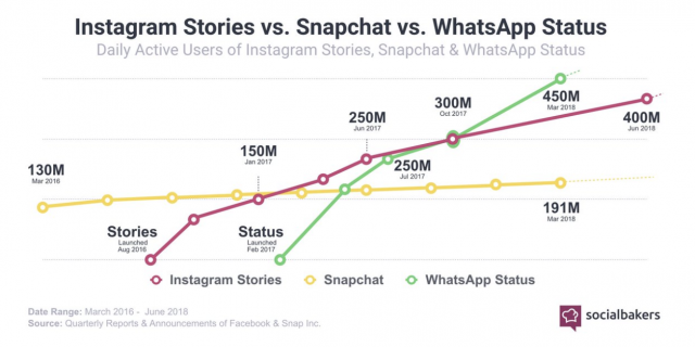 You can see the results on the following graph, which demonstrates Stories’ audience growth rate across products. Pay close attention to the growth curve of Stories in Whatsapp, which introduced a new communication format in markets where it hadn’t existed before—that is, created the maximum added value in those segments.