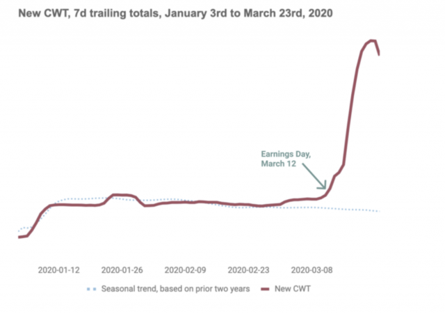 Below you can find a graph showing the number of new teams registering in Slack as was shared Butterfield on Twitter.