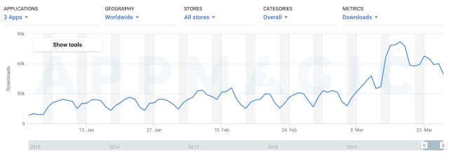 The graph below shows Slack’s app downloads over the past three months based on Appmagic data. Compared to February, Slack’s downloads have increased almost threefold. To be clear, the figures are very impressive (it is a very rapid growth for a B2B product). The growth dynamics also correspond with what we see on the graph above, which partly confirms the validity of the valuation method.