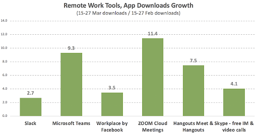 Hangouts’ numbers are likely to be a bit overestimated since Google is now migrating its users from Hangouts to Hangouts Meet and Hangouts Chat.