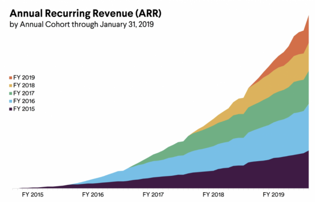 A large influx of new teams is good news for Slack, but this is only the beginning of their long sale cycle. It may take these teams years to adopt Slack as the default communication tool in the whole company.