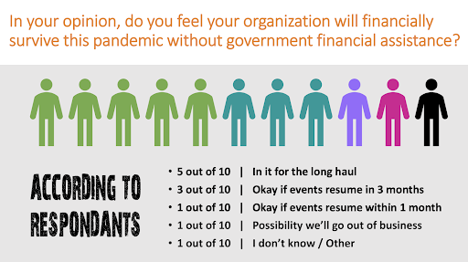 Half of the industry simply hoped to survive the quarantine, and an optimistic mindset I found in only one of a hundred said: "I wanna be prepared for a brighter future, explore automation tools, set up analytics, and look for other interesting solutions while the world is in panic."