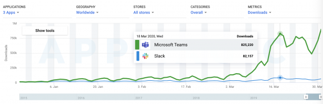 If you look at the graph below, then Slack’s line looks nearly flat in comparison to its Microsoft rival. The influx of new users to Teams now exceeds Slack’s figures by more than 10 times.