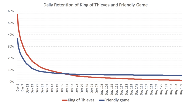 Daily Retention of King of Thieves and Friendly Game