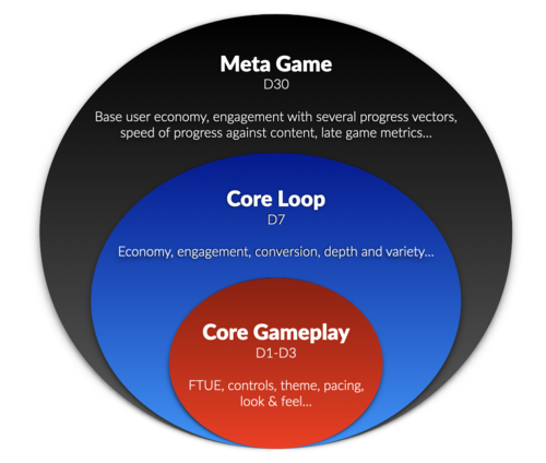 *Make sure to tie your games’ elements to key retention milestones. A good rule of thumb is the one above. This framework is more for IAP-driven long-term retention games.