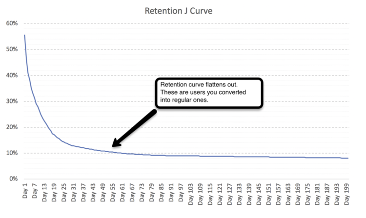 Retention J Curve