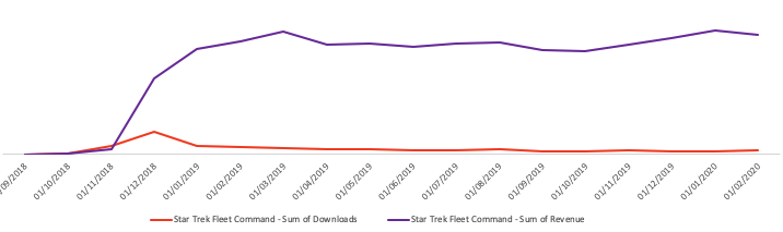 How to Spot Games’ with Strong Long-Term Retention