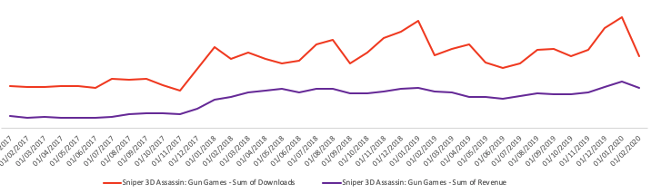 How to Spot Games’ with Strong Long-Term Retention