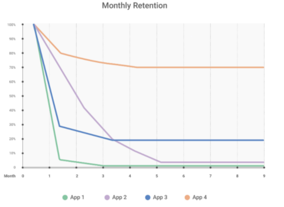 How Long-term Retention Defines Games’ Growth Potential 