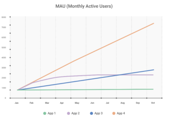 How Long-term Retention Defines Games’ Growth Potential 