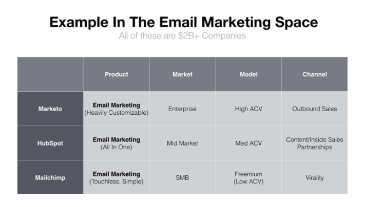 For example, if we look at the email marketing space we will see the following