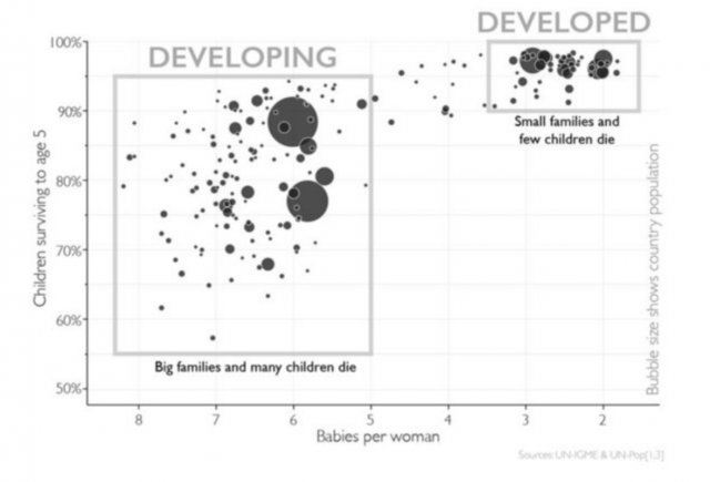 For example, the chart below shows all the countries of the world. The X axis is the average number of children born per woman, the Y axis is the percent of children who made it to their fifth birthday.