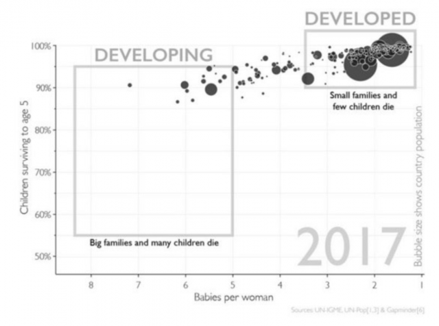 If you look at the current situation, then there is no longer a gap between the developed and developing countries. Instead, there is more of a gradient. Moreover, a huge proportion of countries that were previously in the developing box have transitioned to the developed countries box in the graph below.