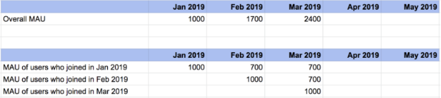 As in previous months, in March, we will add a third cohort of users (people who started using the product in March).The overall metrics will be the sum of metrics for the January, February and March cohorts at the end of March.
