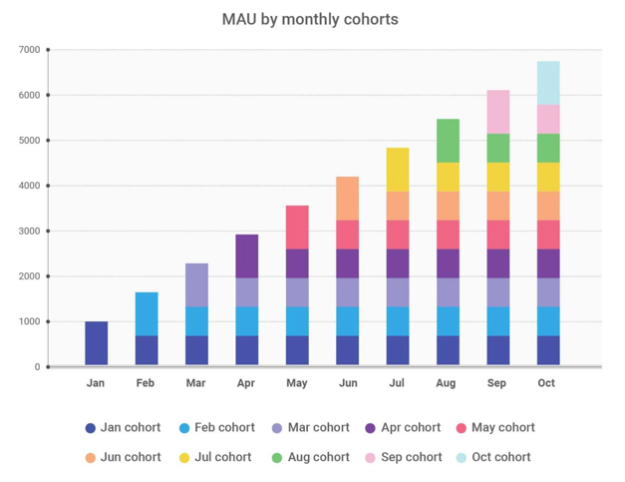 If you use a bar chart to visualize the process described above, then your product’s MAU will look like this: