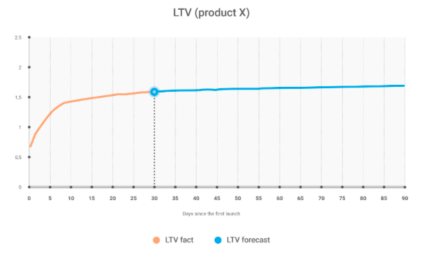 Ltv метрика. LTV график. LTV отчет. LTV показатель это. LTV (Lifetime value) - метрика.