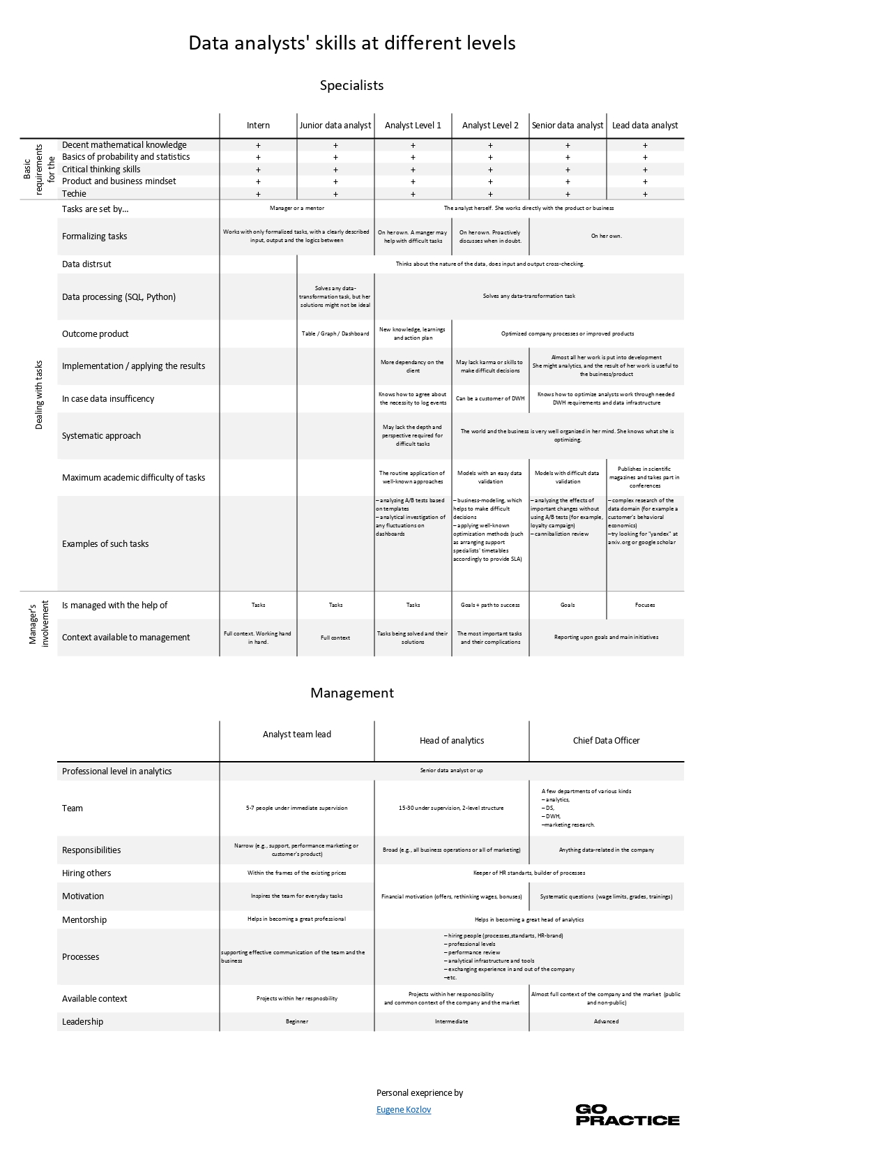 Data analysts' skills at different levels